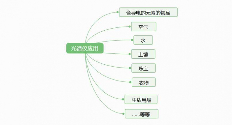 光譜儀是檢測什么的？